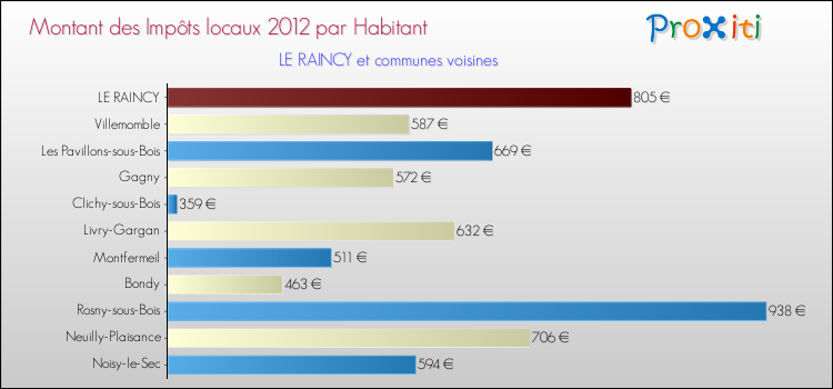 Montant des impôts locaux par Habitant pour LE RAINCY et les communes proches Comparaison des impôts locaux par habitant pour LE RAINCY et les communes voisines