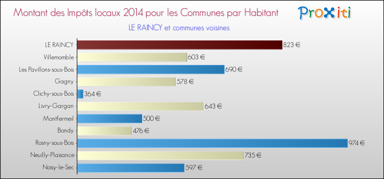 Montant des impôts locaux par Habitant pour LE RAINCY et les communes proches en 2014 Comparaison des impôts locaux par habitant pour LE RAINCY et les communes voisines en 2014