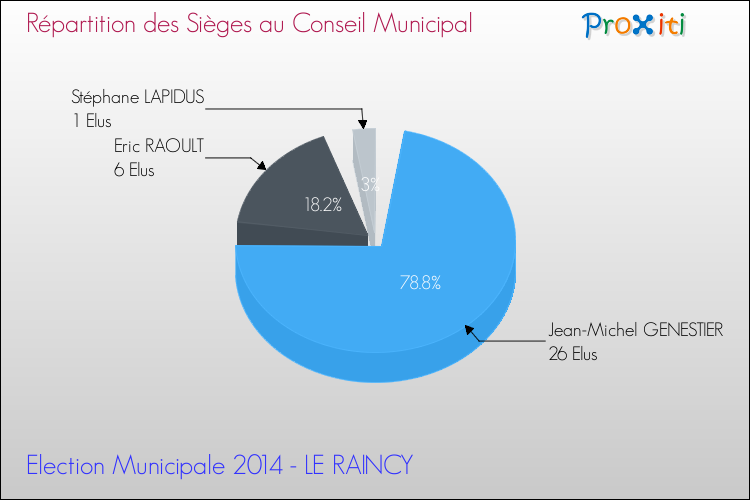 Répartition des élus au conseil municipal entre les listes au 2ème Tour des Elections Municipales 2014 de la commune de LE RAINCY Elections Municipales 2014 - Répartition des élus au conseil municipal entre les listes au 2ème Tour pour la commune de LE RAINCY