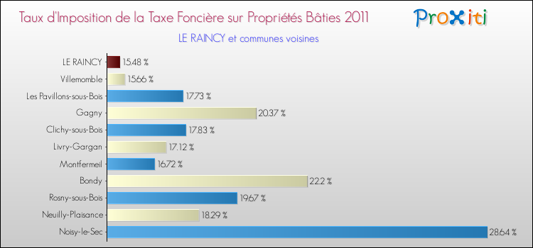 Taux d'imposition de la taxe foncière sur le bati 2011 pour LE RAINCY et les communes proches Comparaison des taux d'imposition de la taxe foncière sur le bati 2011 pour LE RAINCY et les communes voisines