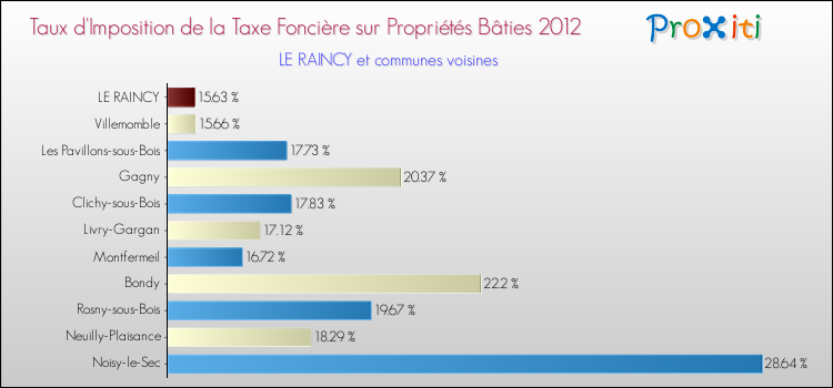 Taux d'imposition de la taxe foncière sur le bati 2012 pour LE RAINCY et les communes proches Comparaison des taux d'imposition de la taxe foncière sur le bati 2012 pour LE RAINCY et les communes voisines