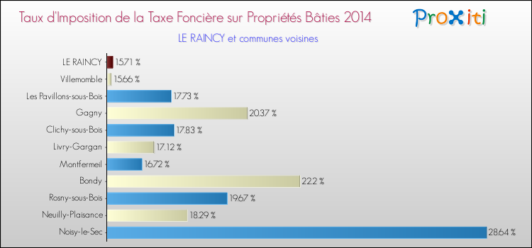 Taux d'imposition de la taxe foncière sur le bati 2014 pour LE RAINCY et les communes proches Comparaison des taux d'imposition de la taxe foncière sur le bati 2014 pour LE RAINCY et les communes voisines