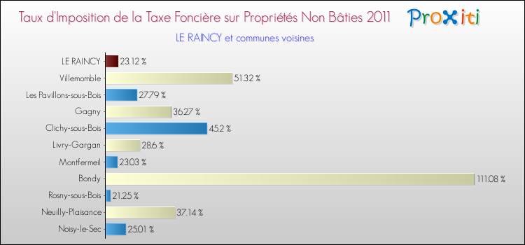 Taux d'imposition de la taxe foncière sur les immeubles et terrains non batis 2011 pour LE RAINCY et les communes proches Comparaison des taux d'imposition de la taxe foncière sur les immeubles et terrains non batis 2011 pour LE RAINCY et les communes voisines