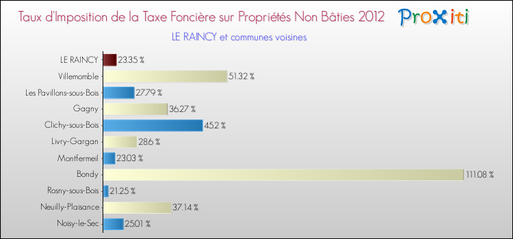Taux d'imposition de la taxe foncière sur les immeubles et terrains non batis 2012 pour LE RAINCY et les communes proches Comparaison des taux d'imposition de la taxe foncière sur les immeubles et terrains non batis 2012 pour LE RAINCY et les communes voisines