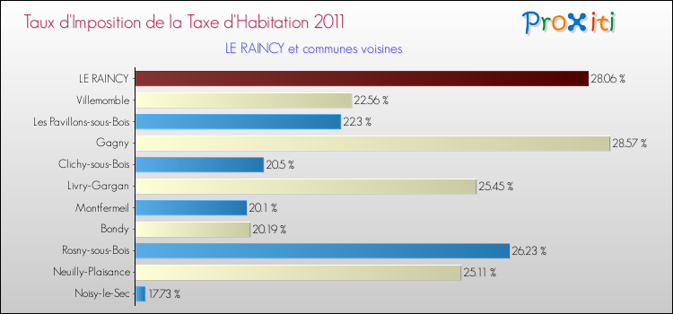 Taux d'imposition de la taxe d'habitation 2011 pour LE RAINCY et les communes proches Comparaison des taux d'imposition de la taxe d'habitation 2011 pour LE RAINCY et les communes voisines