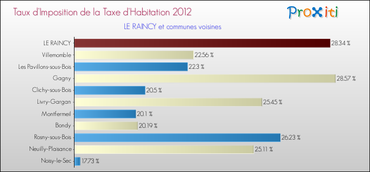 Taux d'imposition de la taxe d'habitation 2012 pour LE RAINCY et les communes proches Comparaison des taux d'imposition de la taxe d'habitation 2012 pour LE RAINCY et les communes voisines