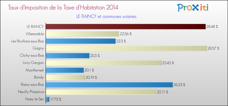 Taux d'imposition de la taxe d'habitation 2014 pour LE RAINCY et les communes proches Comparaison des taux d'imposition de la taxe d'habitation 2014 pour LE RAINCY et les communes voisines