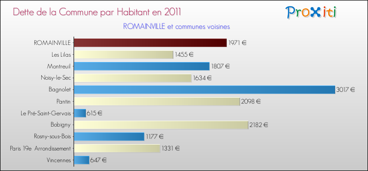 Dette par habitant de la commune en 2011 pour ROMAINVILLE et les communes proches Comparaison de la dette par habitant de la commune en 2011 pour ROMAINVILLE et les communes voisines