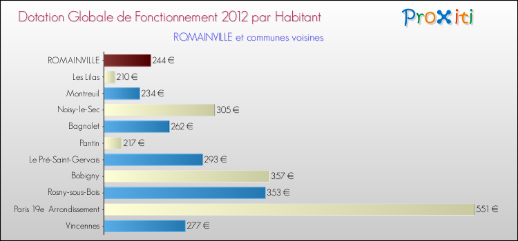 Montant des dotations globales de fonctionnement DGF par Habitant pour ROMAINVILLE et les communes proches Comparaison des des dotations globales de fonctionnement DGF par habitant pour ROMAINVILLE et les communes voisines