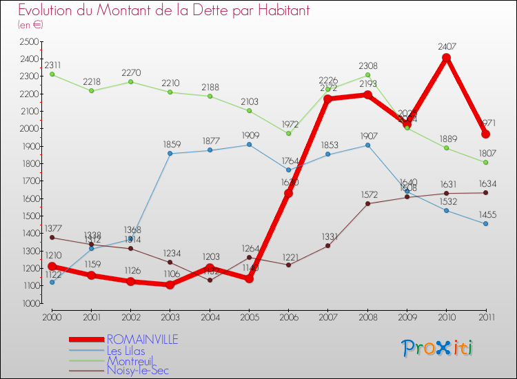 Evolution de la dette par habitant pour la commune de ROMAINVILLE et les communes proches Comparaison de la dette par habitant pour ROMAINVILLE et les communes voisines