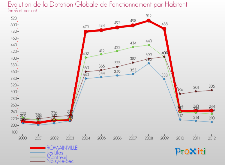 Evolution et montant de la dotation globale de fonctionnement par Habitant pour ROMAINVILLE et les communes proches Comparaison des dotations globales de fonctionnement par habitant pour ROMAINVILLE et les communes voisines