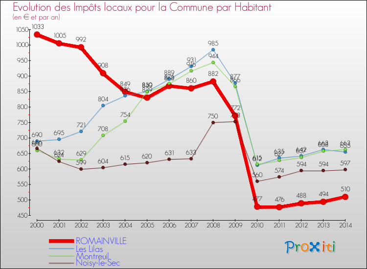 Evolution et montant des impôts locaux par Habitant pour ROMAINVILLE et les communes proches de 2000 à 2014 Comparaison des impôts locaux par habitant pour ROMAINVILLE et les communes voisines de 2000 à 2014
