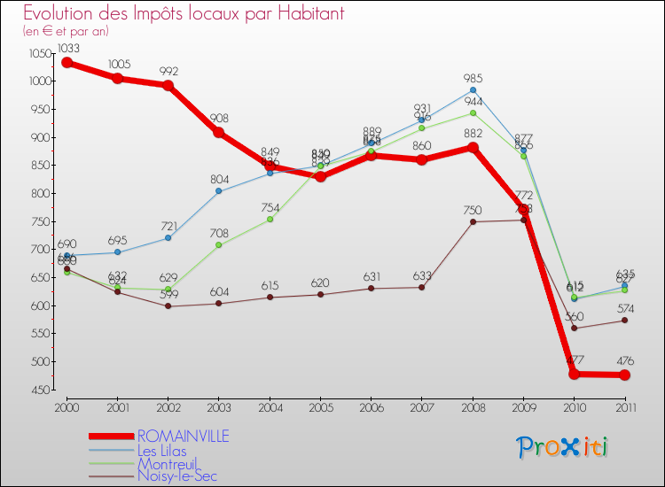 Evolution et montant des impôts locaux par Habitant pour ROMAINVILLE et les communes proches Comparaison des impôts locaux par habitant pour ROMAINVILLE et les communes voisines