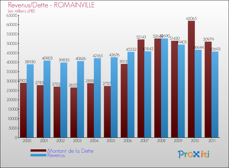 Evolution comparée de la dette et des revenus pour la commune de ROMAINVILLE de 2000 à 2011 Comparaison de la dette et des revenus pour ROMAINVILLE de 2000 à 2011