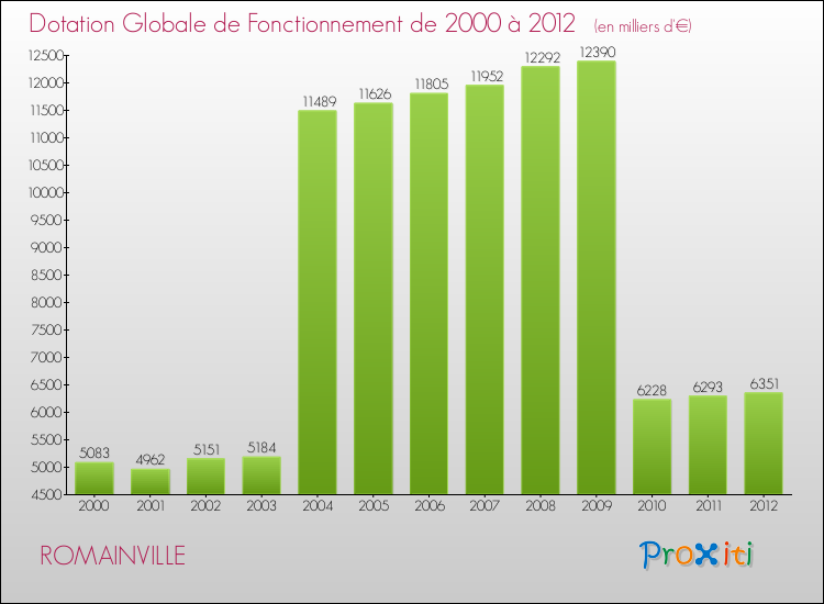 Evolution du montant de la Dotation Globale de Fonctionnement pour la commune de ROMAINVILLE de 2000 à 2012 Evolution du montant de la Dotation Globale de Fonctionnement pour ROMAINVILLE de 2000 à 2012