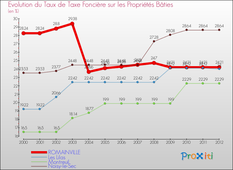 Evolution du taux de la taxe foncière sur le bati pour ROMAINVILLE et les communes proches de 2000 à 2012 Comparaison des taux de taxe foncière sur le bati pour ROMAINVILLE et les communes voisines de 2000 à 2012