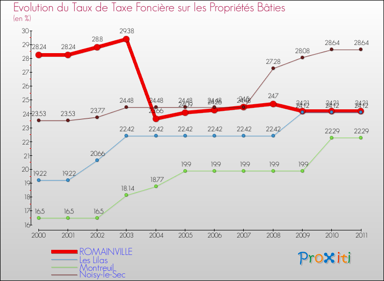 Evolution du taux de la taxe foncière sur le bati pour ROMAINVILLE et les communes proches Comparaison des taux de taxe foncière sur le bati pour ROMAINVILLE et les communes voisines