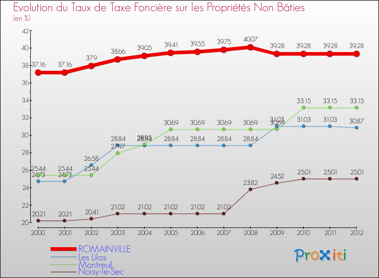 Evolution du taux de la taxe foncière sur les immeubles et terrains non batis pour ROMAINVILLE et les communes proches de 2000 à 2012 Comparaison des taux de la taxe foncière sur les immeubles et terrains non batis pour ROMAINVILLE et les communes voisines de 2000 à 2012