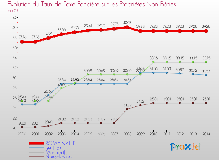 Evolution du taux de la taxe foncière sur les immeubles et terrains non batis pour ROMAINVILLE et les communes proches de 2000 à 2014 Comparaison des taux de la taxe foncière sur les immeubles et terrains non batis pour ROMAINVILLE et les communes voisines de 2000 à 2014