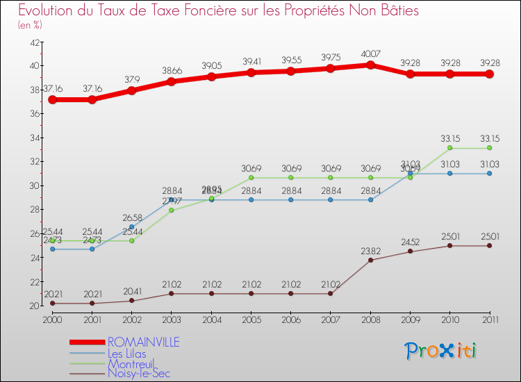 Evolution du taux de la taxe foncière sur les immeubles et terrains non batis pour ROMAINVILLE et les communes proches Comparaison des taux de la taxe foncière sur les immeubles et terrains non batis pour ROMAINVILLE et les communes voisines