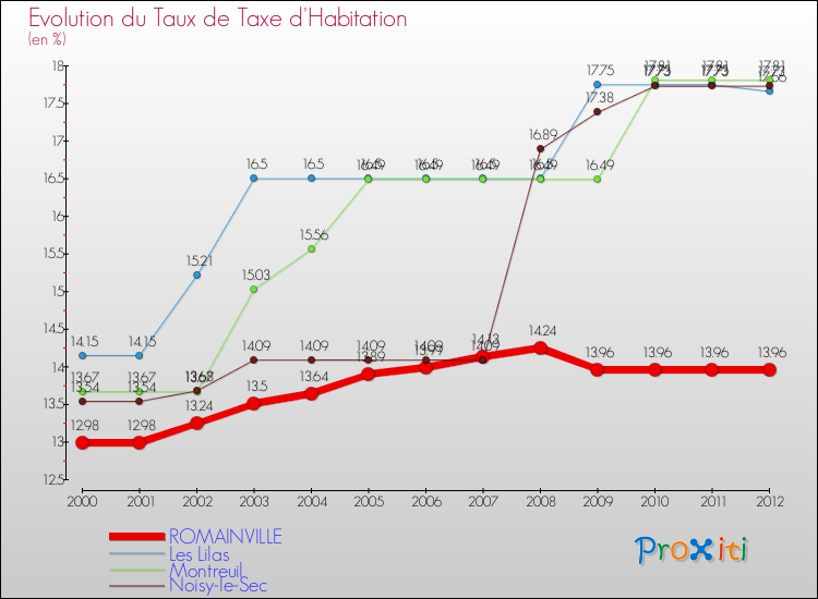 Evolution du taux de la taxe d'habitation pour ROMAINVILLE et les communes proches Comparaison des taux de la taxe d'habitation pour ROMAINVILLE et les communes voisines