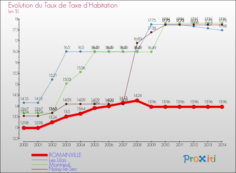 Evolution du taux de la taxe d'habitation pour ROMAINVILLE et les communes proches de 2000 à 2014 Comparaison des taux de la taxe d'habitation pour ROMAINVILLE et les communes voisines de 2000 à 2014