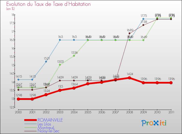 Evolution du taux de la taxe d'habitation pour ROMAINVILLE et les communes proches Comparaison des taux de la taxe d'habitation pour ROMAINVILLE et les communes voisines