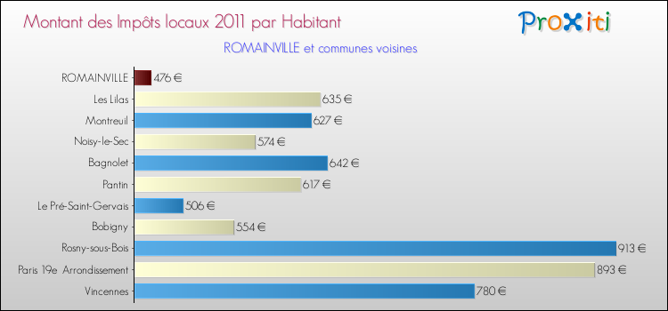 Montant des impôts locaux par Habitant pour ROMAINVILLE et les communes proches Comparaison des impôts locaux par habitant pour ROMAINVILLE et les communes voisines