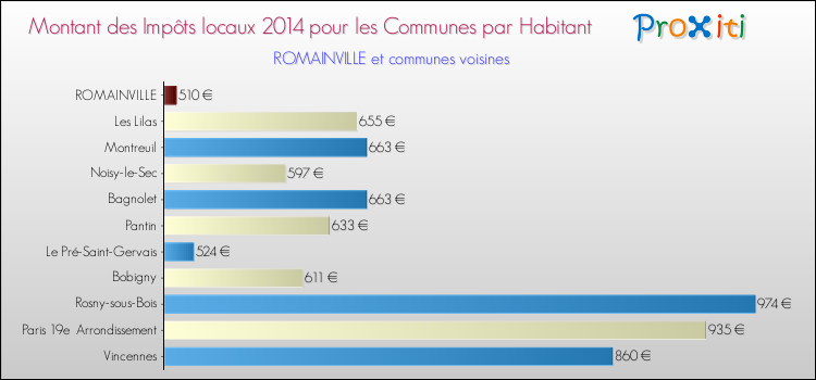 Montant des impôts locaux par Habitant pour ROMAINVILLE et les communes proches en 2014 Comparaison des impôts locaux par habitant pour ROMAINVILLE et les communes voisines en 2014