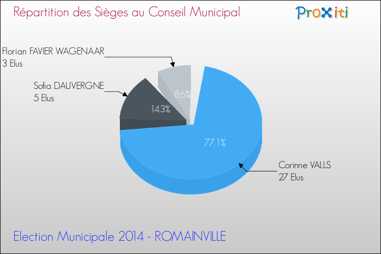 Répartition des élus au conseil municipal entre les listes au 2ème Tour des Elections Municipales 2014 de la commune de ROMAINVILLE Elections Municipales 2014 - Répartition des élus au conseil municipal entre les listes au 2ème Tour pour la commune de ROMAINVILLE