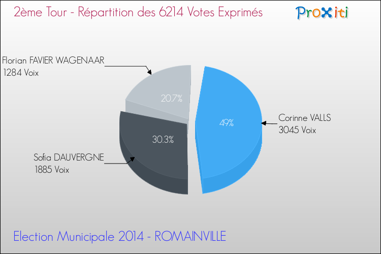 Répartition des votes exprimés au 2ème Tour des Elections Municipales 2014 de la commune de ROMAINVILLE Elections Municipales 2014 - Répartition des votes exprimés au 2ème Tour pour la commune de ROMAINVILLE