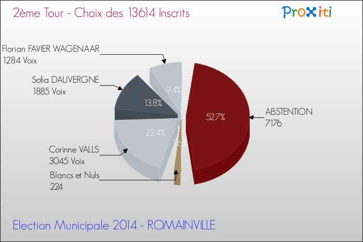 Résultats par rapport aux inscrits au 2ème Tour des Elections Municipales 2014 de la commune de ROMAINVILLE Elections Municipales 2014 - Résultats par rapport aux inscrits au 2ème Tour pour la commune de ROMAINVILLE