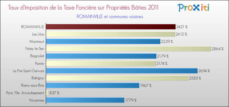 Taux d'imposition de la taxe foncière sur le bati 2011 pour ROMAINVILLE et les communes proches Comparaison des taux d'imposition de la taxe foncière sur le bati 2011 pour ROMAINVILLE et les communes voisines