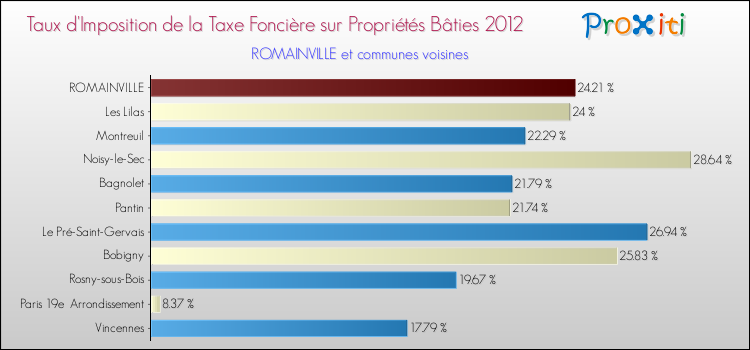 Taux d'imposition de la taxe foncière sur le bati 2012 pour ROMAINVILLE et les communes proches Comparaison des taux d'imposition de la taxe foncière sur le bati 2012 pour ROMAINVILLE et les communes voisines