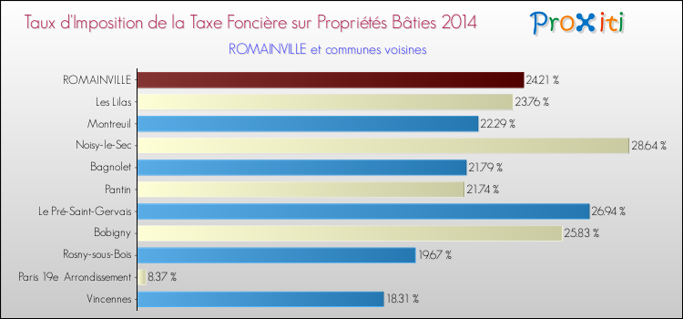 Taux d'imposition de la taxe foncière sur le bati 2014 pour ROMAINVILLE et les communes proches Comparaison des taux d'imposition de la taxe foncière sur le bati 2014 pour ROMAINVILLE et les communes voisines