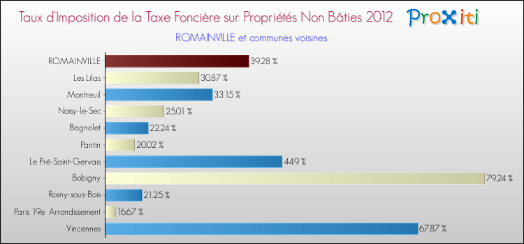 Taux d'imposition de la taxe foncière sur les immeubles et terrains non batis 2012 pour ROMAINVILLE et les communes proches Comparaison des taux d'imposition de la taxe foncière sur les immeubles et terrains non batis 2012 pour ROMAINVILLE et les communes voisines