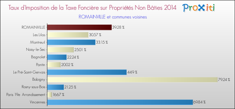 Taux d'imposition de la taxe foncière sur les immeubles et terrains non batis 2014 pour ROMAINVILLE et les communes proches Comparaison des taux d'imposition de la taxe foncière sur les immeubles et terrains non batis 2014 pour ROMAINVILLE et les communes voisines