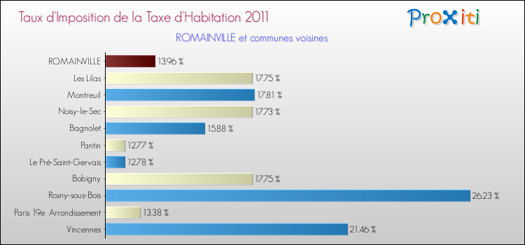 Taux d'imposition de la taxe d'habitation 2011 pour ROMAINVILLE et les communes proches Comparaison des taux d'imposition de la taxe d'habitation 2011 pour ROMAINVILLE et les communes voisines