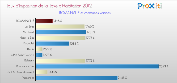 Taux d'imposition de la taxe d'habitation 2012 pour ROMAINVILLE et les communes proches Comparaison des taux d'imposition de la taxe d'habitation 2012 pour ROMAINVILLE et les communes voisines