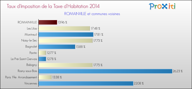 Taux d'imposition de la taxe d'habitation 2014 pour ROMAINVILLE et les communes proches Comparaison des taux d'imposition de la taxe d'habitation 2014 pour ROMAINVILLE et les communes voisines