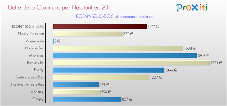 Dette par habitant de la commune en 2011 pour ROSNY-SOUS-BOIS et les communes proches Comparaison de la dette par habitant de la commune en 2011 pour ROSNY-SOUS-BOIS et les communes voisines