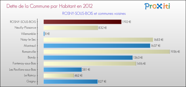 Dette par habitant de la commune en 2012 pour ROSNY-SOUS-BOIS et les communes proches Comparaison de la dette par habitant de la commune en 2012 pour ROSNY-SOUS-BOIS et les communes voisines