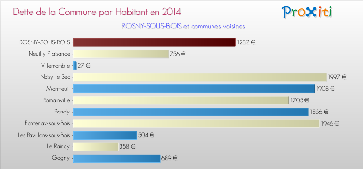 Dette par habitant de la commune en 2014 pour ROSNY-SOUS-BOIS et les communes proches Comparaison de la dette par habitant de la commune en 2014 pour ROSNY-SOUS-BOIS et les communes voisines