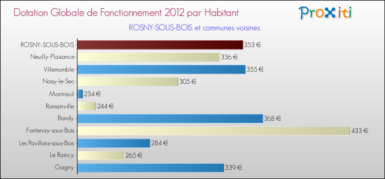 Montant des dotations globales de fonctionnement DGF par Habitant pour ROSNY-SOUS-BOIS et les communes proches Comparaison des des dotations globales de fonctionnement DGF par habitant pour ROSNY-SOUS-BOIS et les communes voisines