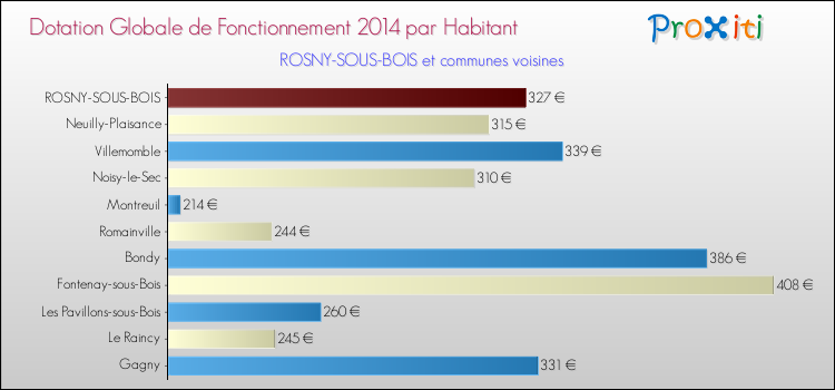 Montant des dotations globales de fonctionnement DGF par Habitant pour ROSNY-SOUS-BOIS et les communes proches en 2014. Comparaison des des dotations globales de fonctionnement DGF par habitant pour ROSNY-SOUS-BOIS et les communes voisines en 2014.