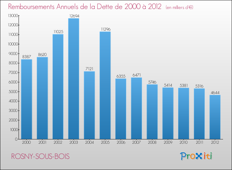 Evolution de l'annuité de la dette pour la commune de ROSNY-SOUS-BOIS de 2000 à 2012 Annuités de la dette pour ROSNY-SOUS-BOIS de 2000 à 2012