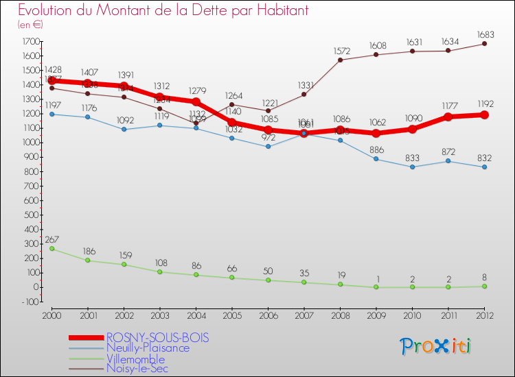 Evolution de la dette par habitant pour la commune de ROSNY-SOUS-BOIS et les communes proches de 2000 à 2012 Comparaison de la dette par habitant pour ROSNY-SOUS-BOIS et les communes voisines de 2000 à 2012