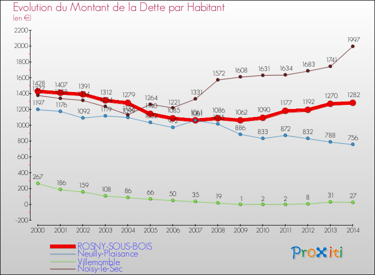 Evolution de la dette par habitant pour la commune de ROSNY-SOUS-BOIS et les communes proches de 2000 à 2014 Comparaison de la dette par habitant pour ROSNY-SOUS-BOIS et les communes voisines de 2000 à 2014