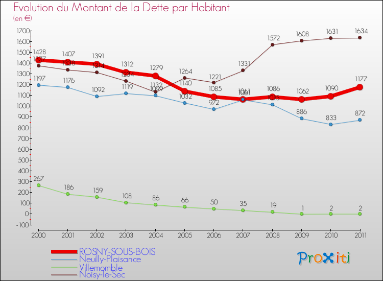Evolution de la dette par habitant pour la commune de ROSNY-SOUS-BOIS et les communes proches Comparaison de la dette par habitant pour ROSNY-SOUS-BOIS et les communes voisines
