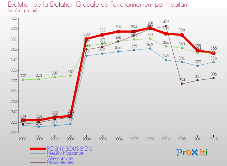 Evolution et montant de la dotation globale de fonctionnement par Habitant pour ROSNY-SOUS-BOIS et les communes proches Comparaison des dotations globales de fonctionnement par habitant pour ROSNY-SOUS-BOIS et les communes voisines